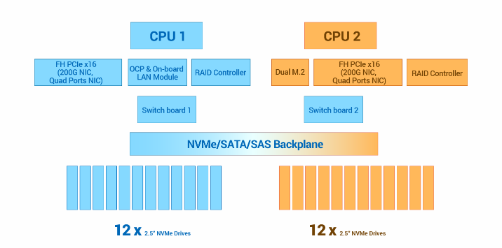 RS720-E10-RS24U-4 CPU-balanced Architecture